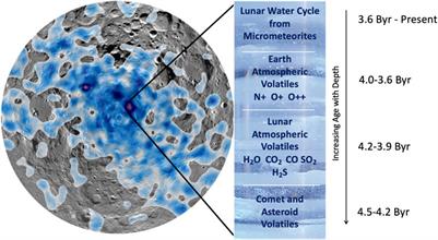 Effects of the evolving early Moon and Earth magnetospheres